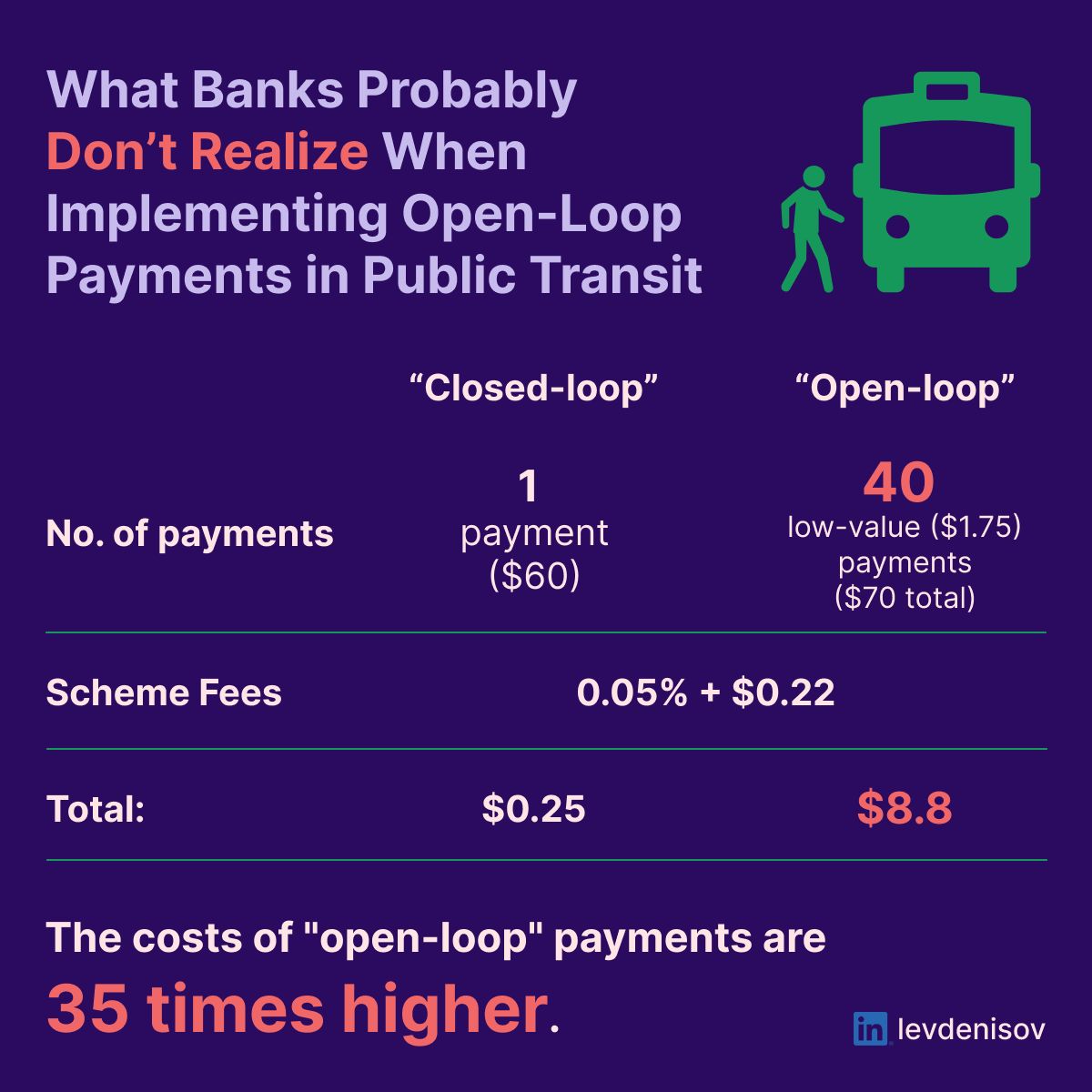 Open Loop Fare Payments More Expensive